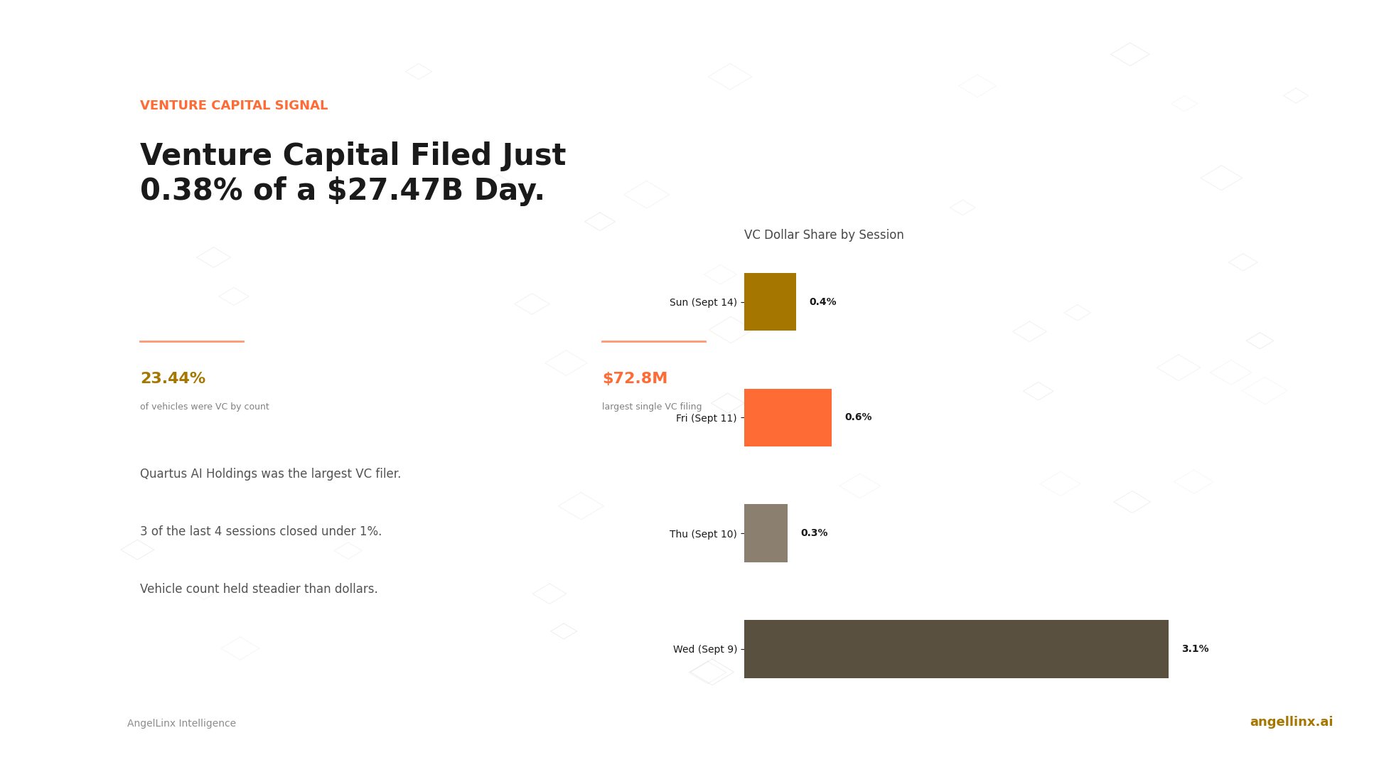 Venture Capital Filed Just 0.38% of a $27.47 Billion Day