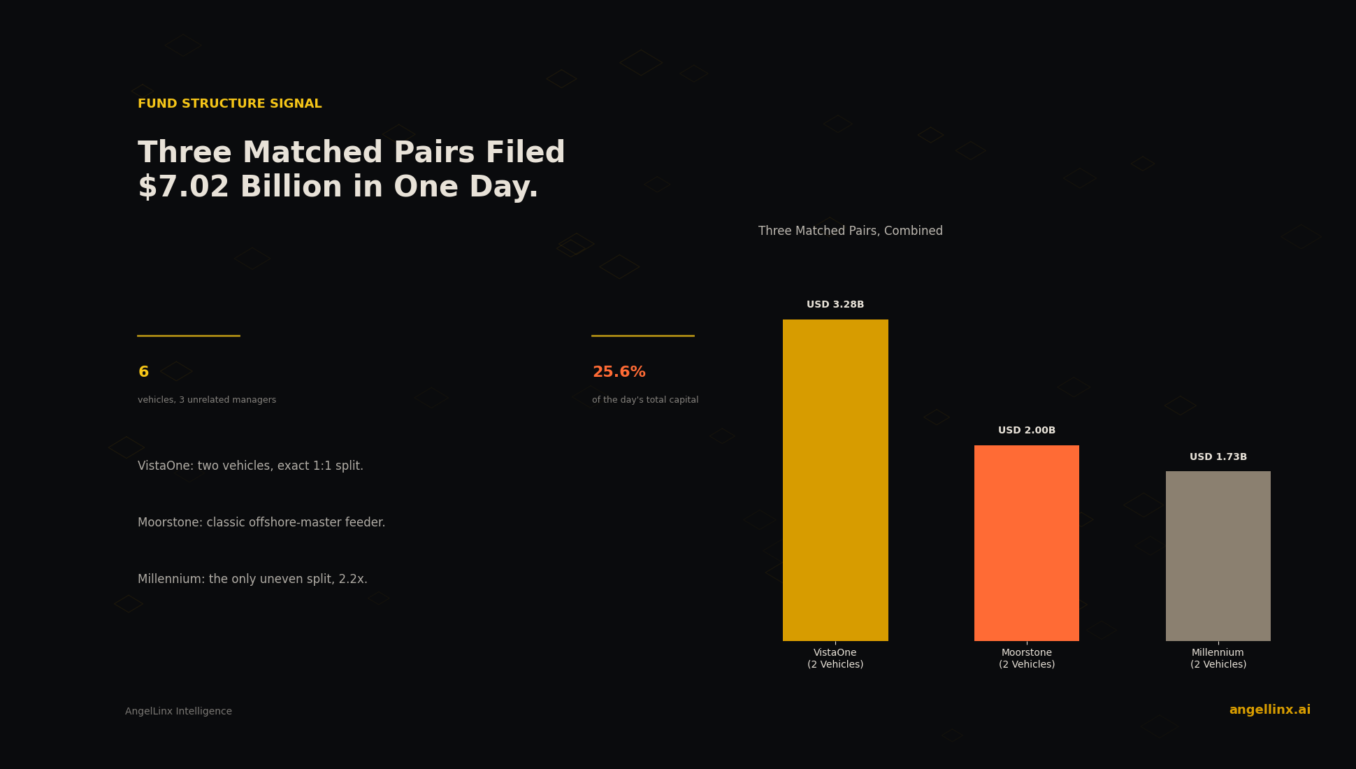 Three Matched-Pair Fund Structures Filed $7.02 Billion in One Day