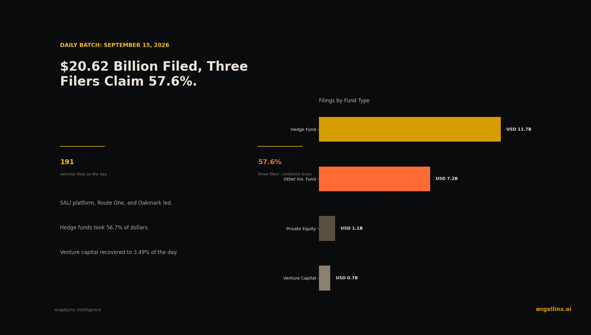 $20.62 Billion Filed on September 15, Three Filers Claim 57.6%