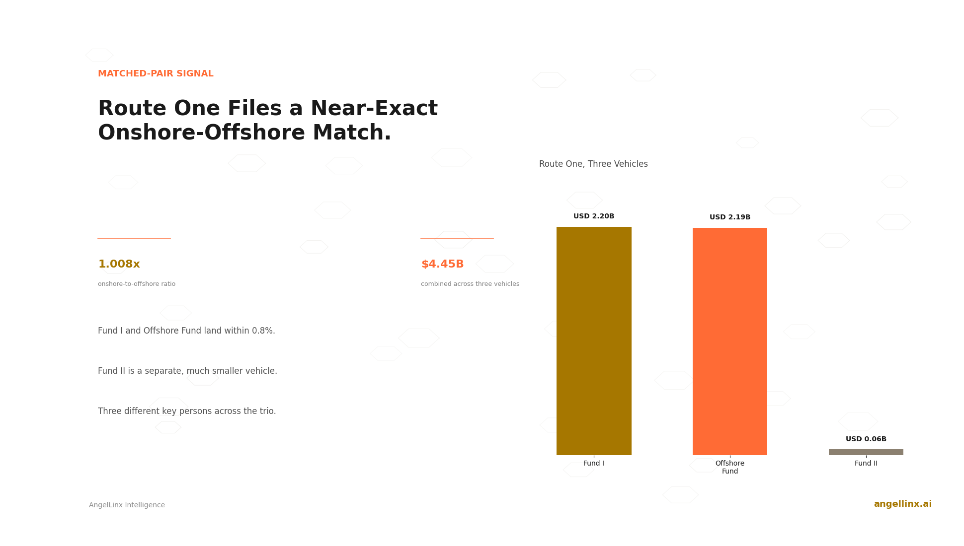 Route One Filed a Near-Exact Onshore-Offshore Match Worth $4.39 Billion