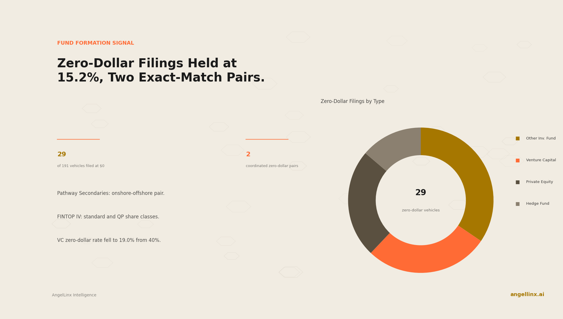 Zero-Dollar Filings Held at 15.2%, Led by Two Exact-Match Pairs