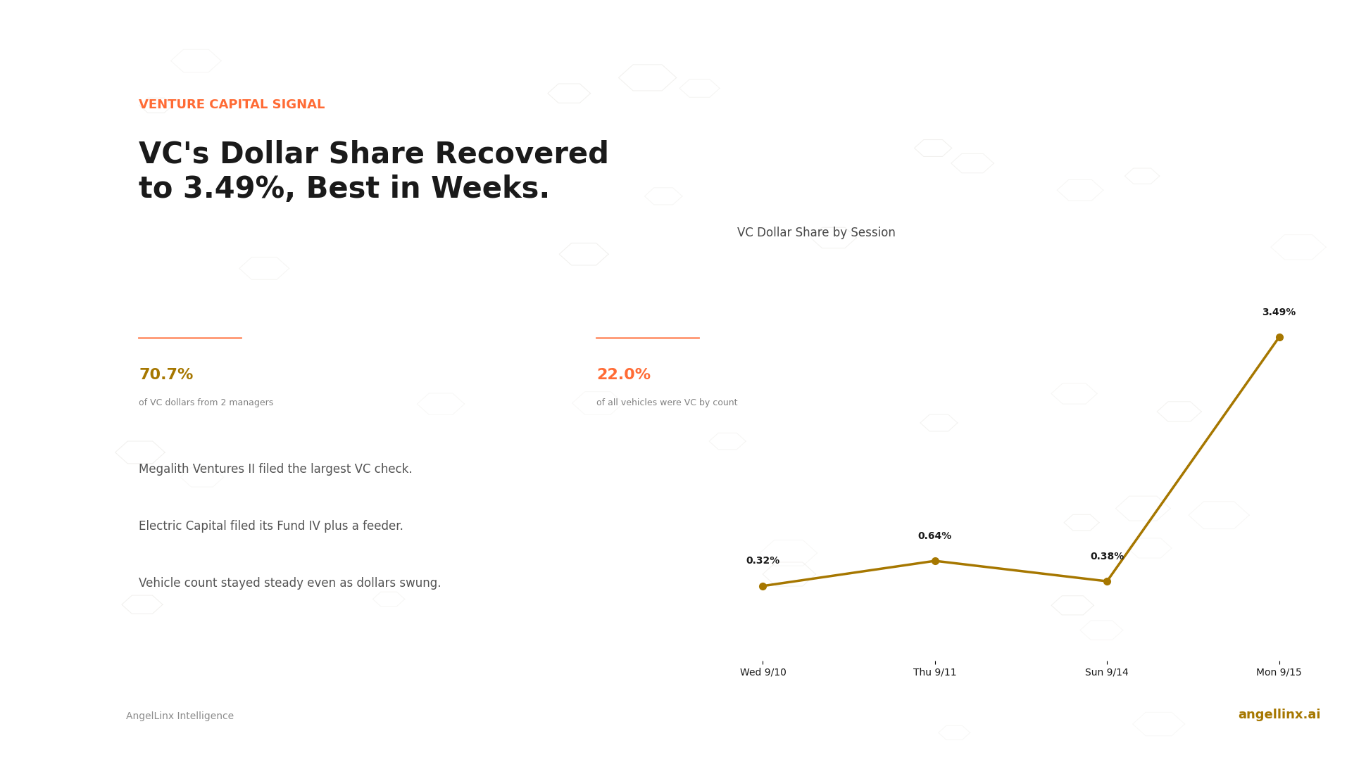 Venture Capital's Dollar Share Recovered to 3.49%, Its Best Session in Weeks