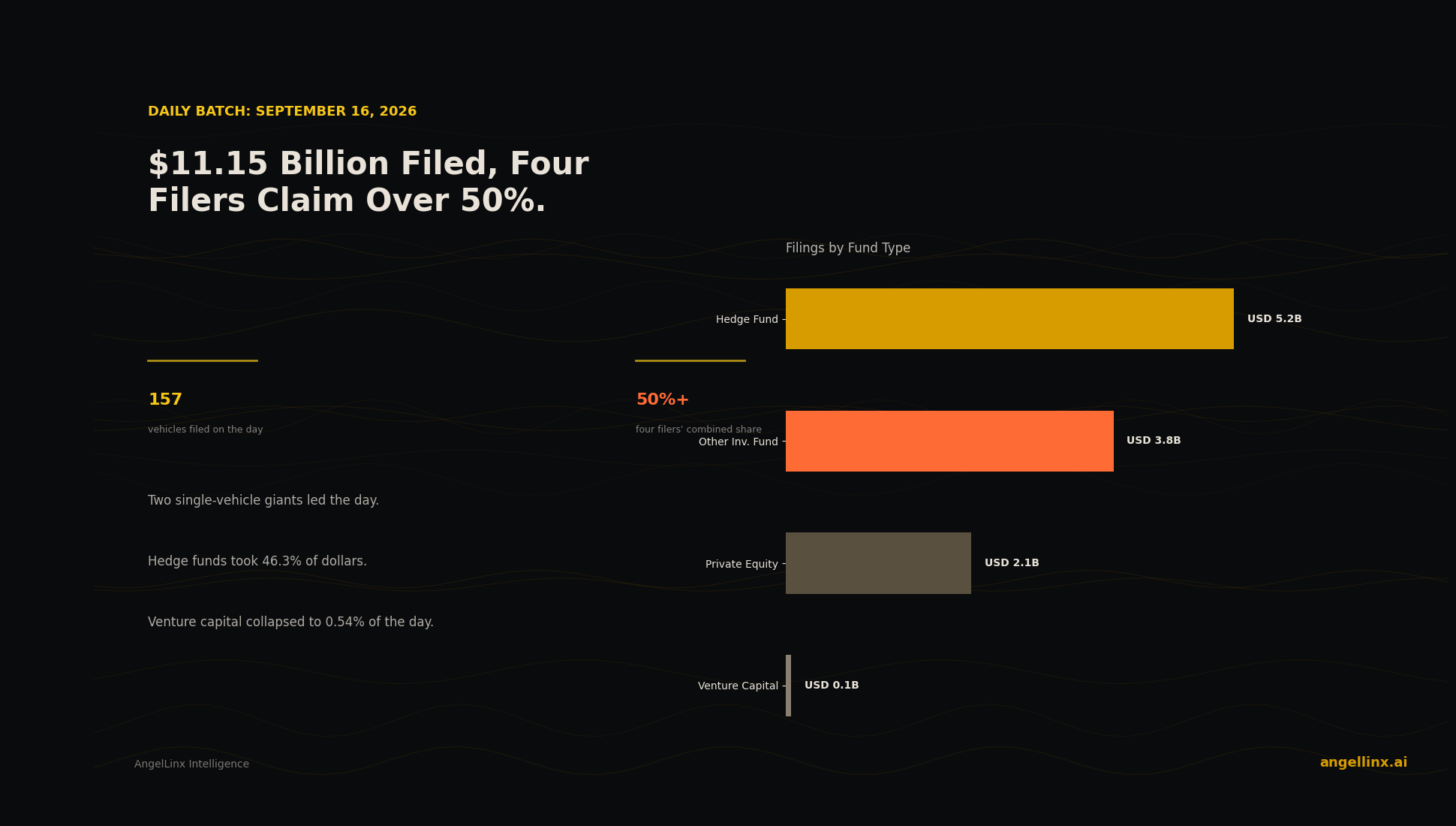 $11.15 Billion Filed on September 16, Four Filers Claim Over 50%