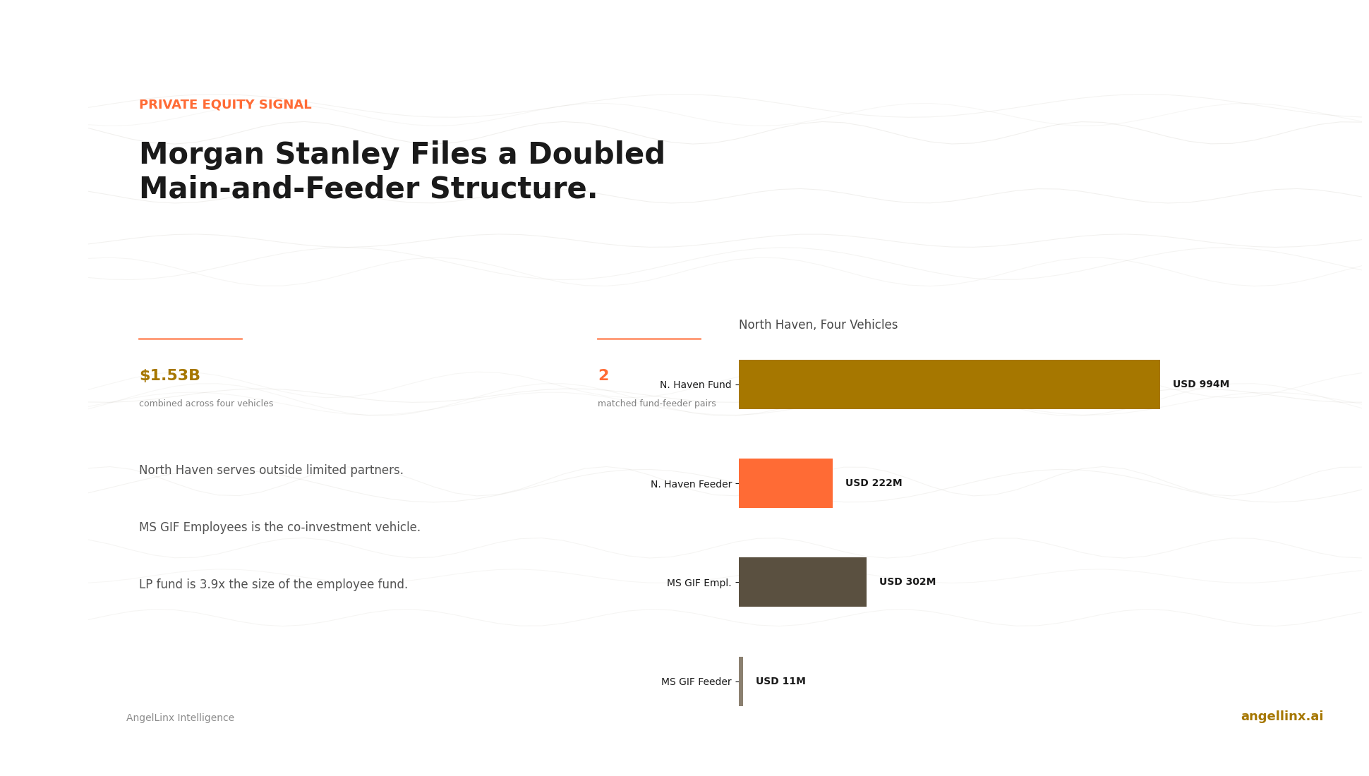 Morgan Stanley Files a Doubled Main-and-Feeder Structure Worth $1.53 Billion