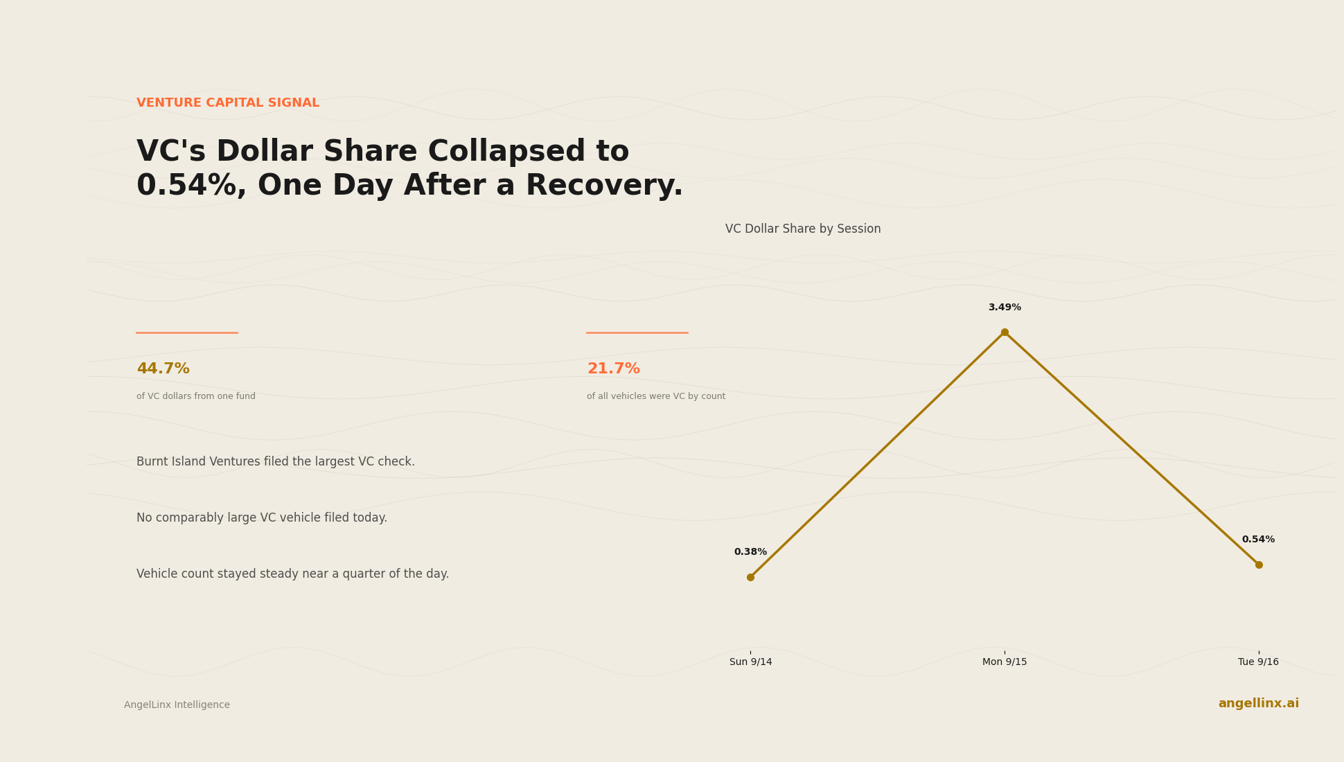 Venture Capital's Dollar Share Collapsed to 0.54%, One Day After a Recovery