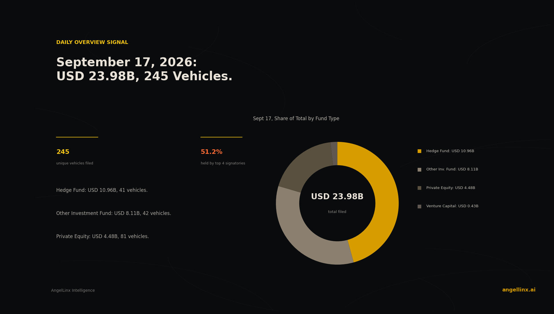 Filers Report $23.98 Billion Across 245 Vehicles on the Busiest Session in Weeks