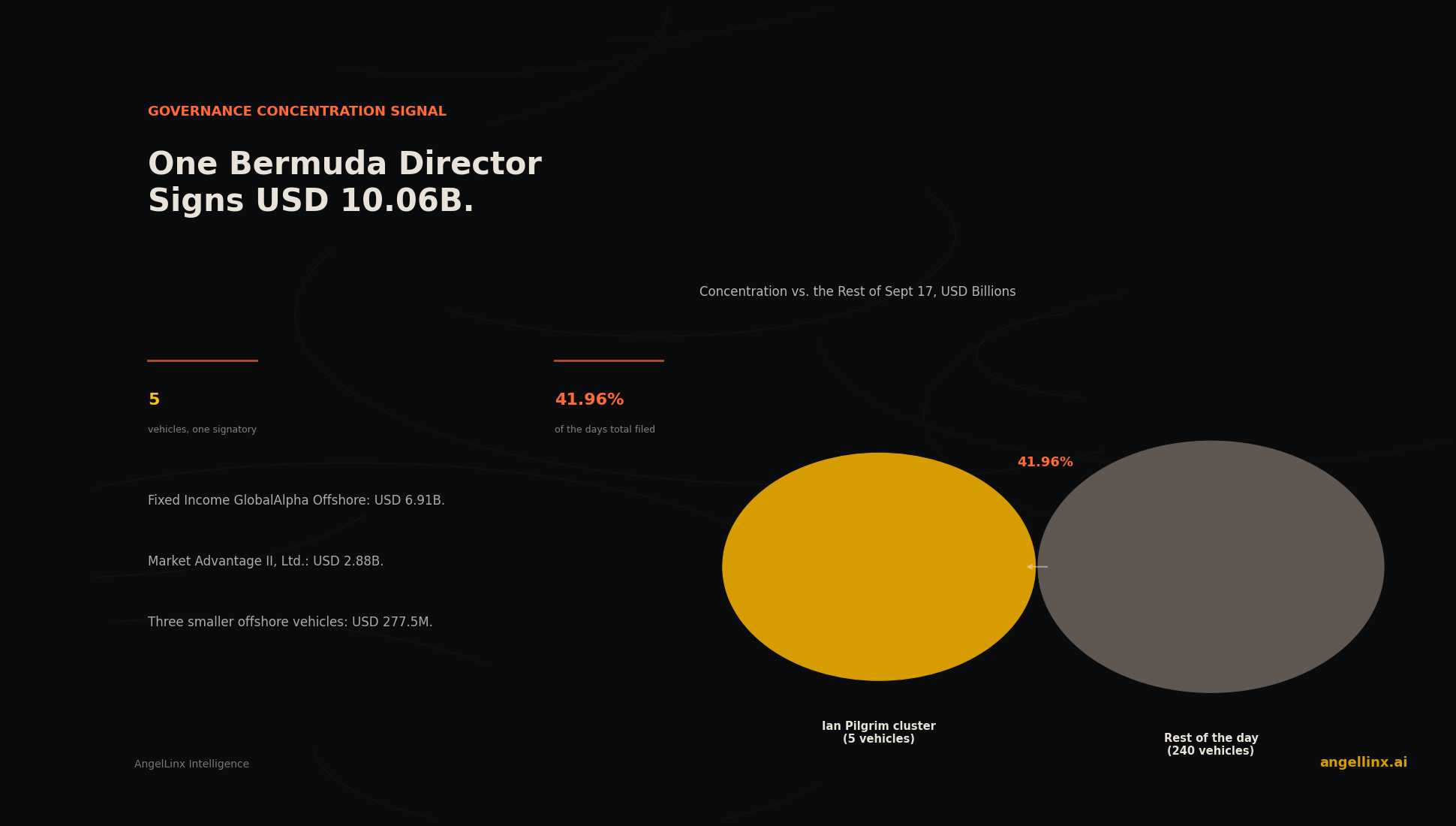 Bermuda Director Signs Five Unrelated Offshore Funds Worth $10.06 Billion in One Session