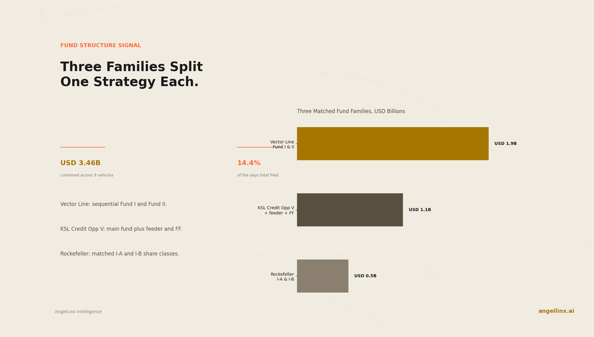 Three Fund Families Split One Strategy Across Multiple Vehicles in the Same Session