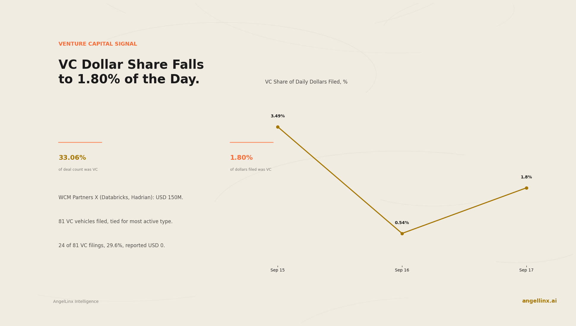 Venture Capital Claims a Third of Deal Count but Just 1.80% of Dollars Filed