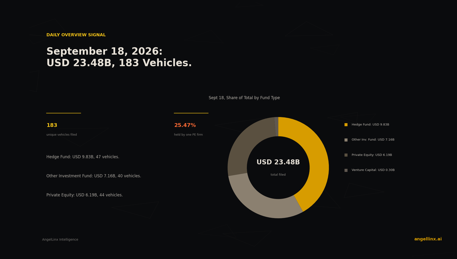 Filers Report $23.48 Billion Across 183 Vehicles Led by One Healthcare Buyout Firm
