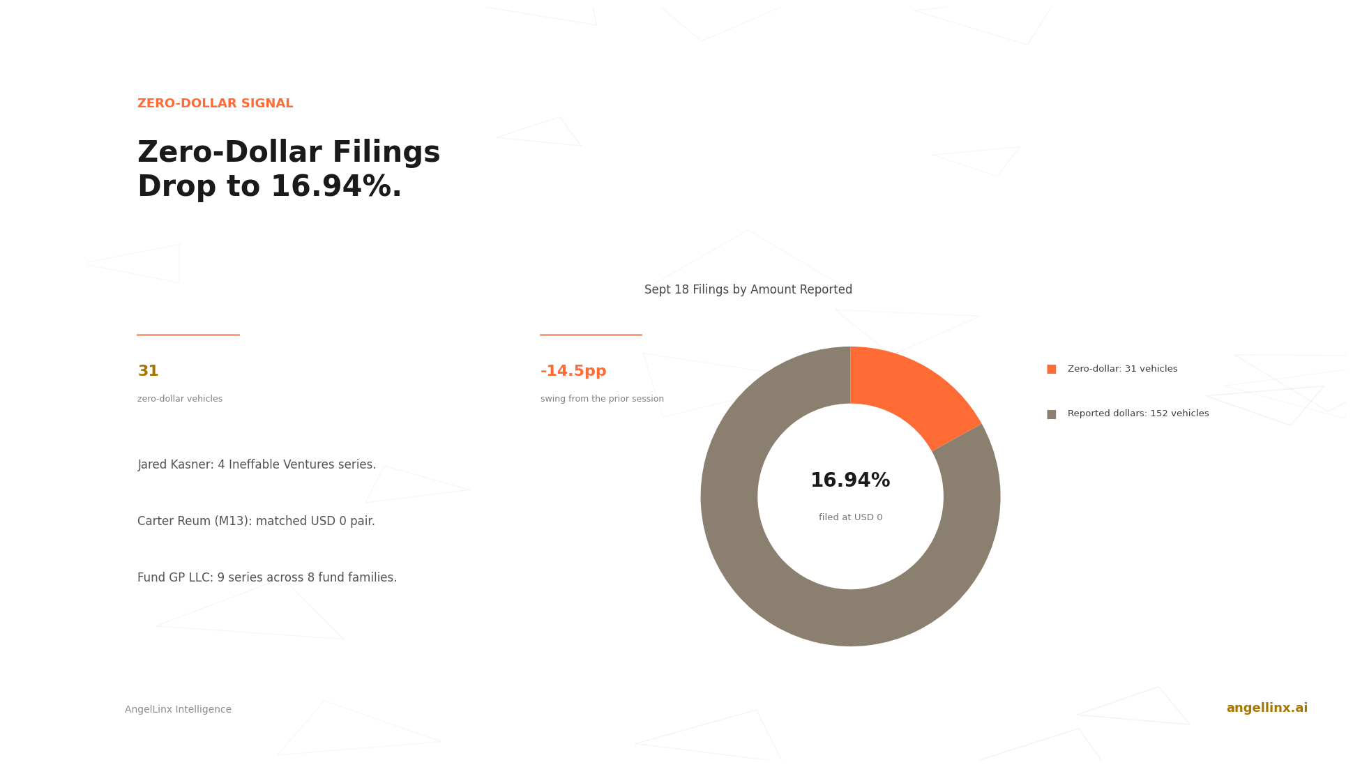 Zero-Dollar Filings Fall to 17% as Four Names Anchor the Pattern