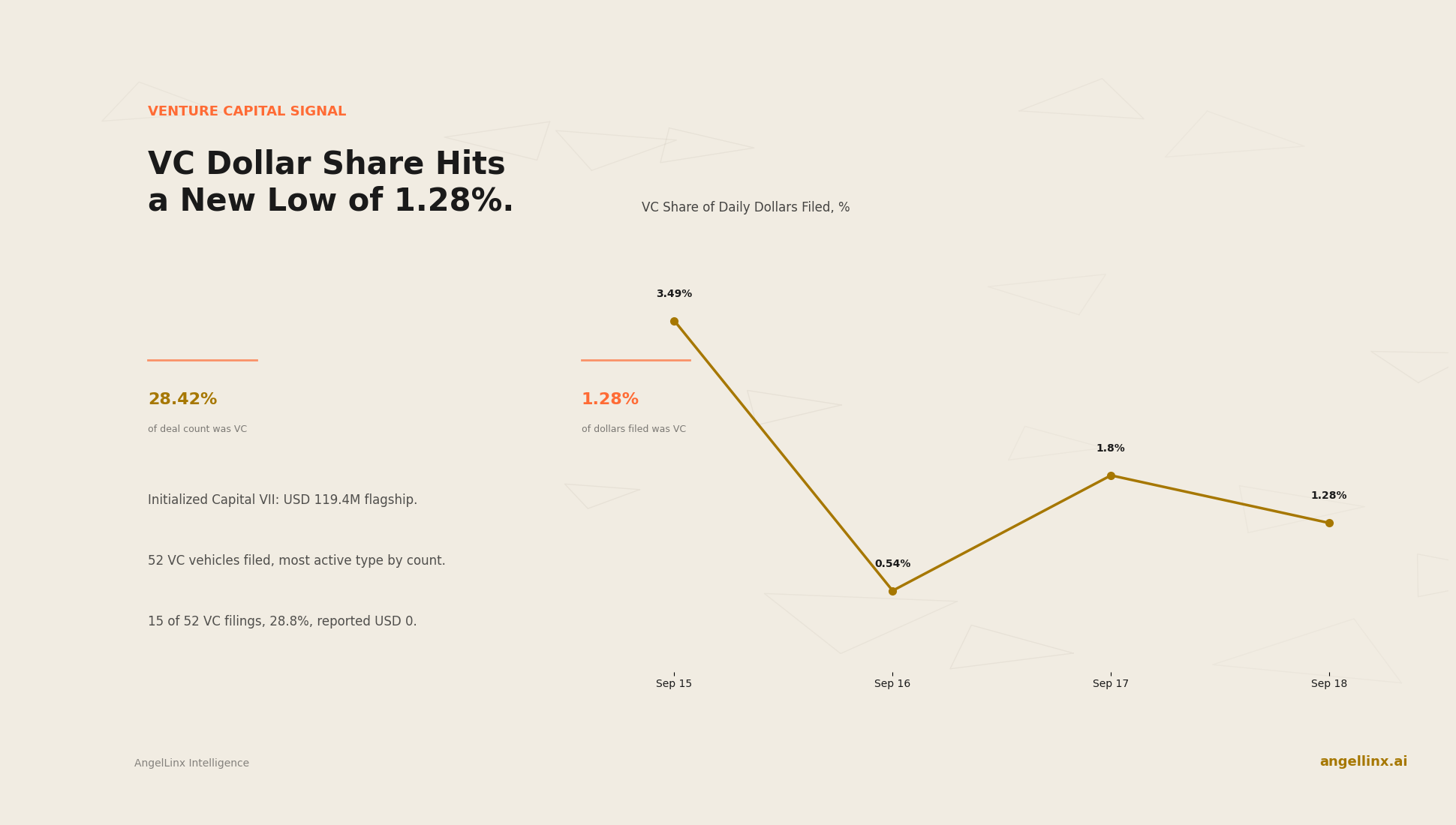 Venture Capital Dollar Share Hits a New Low at 1.28% of the Day