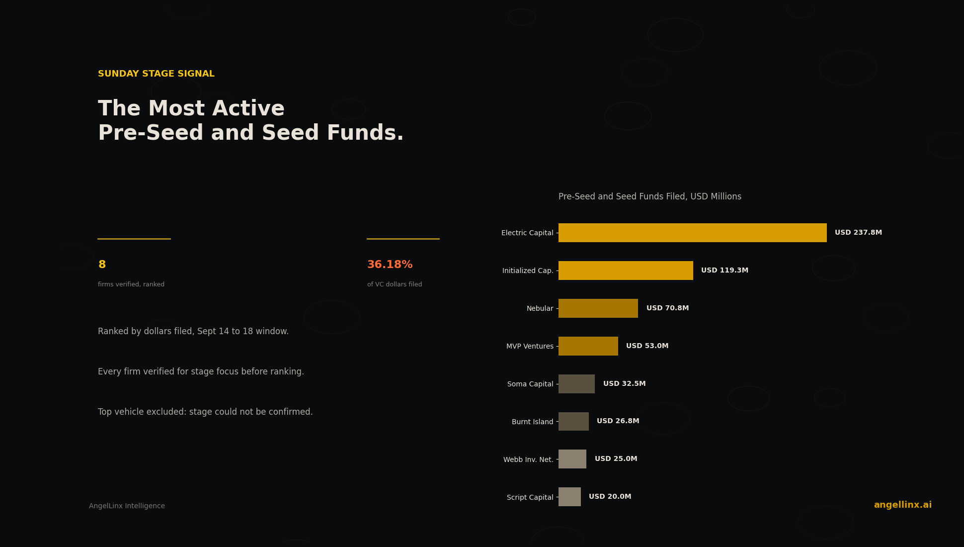 The Most Active Pre-Seed and Seed-Stage Investors in the United States, Q3 2026