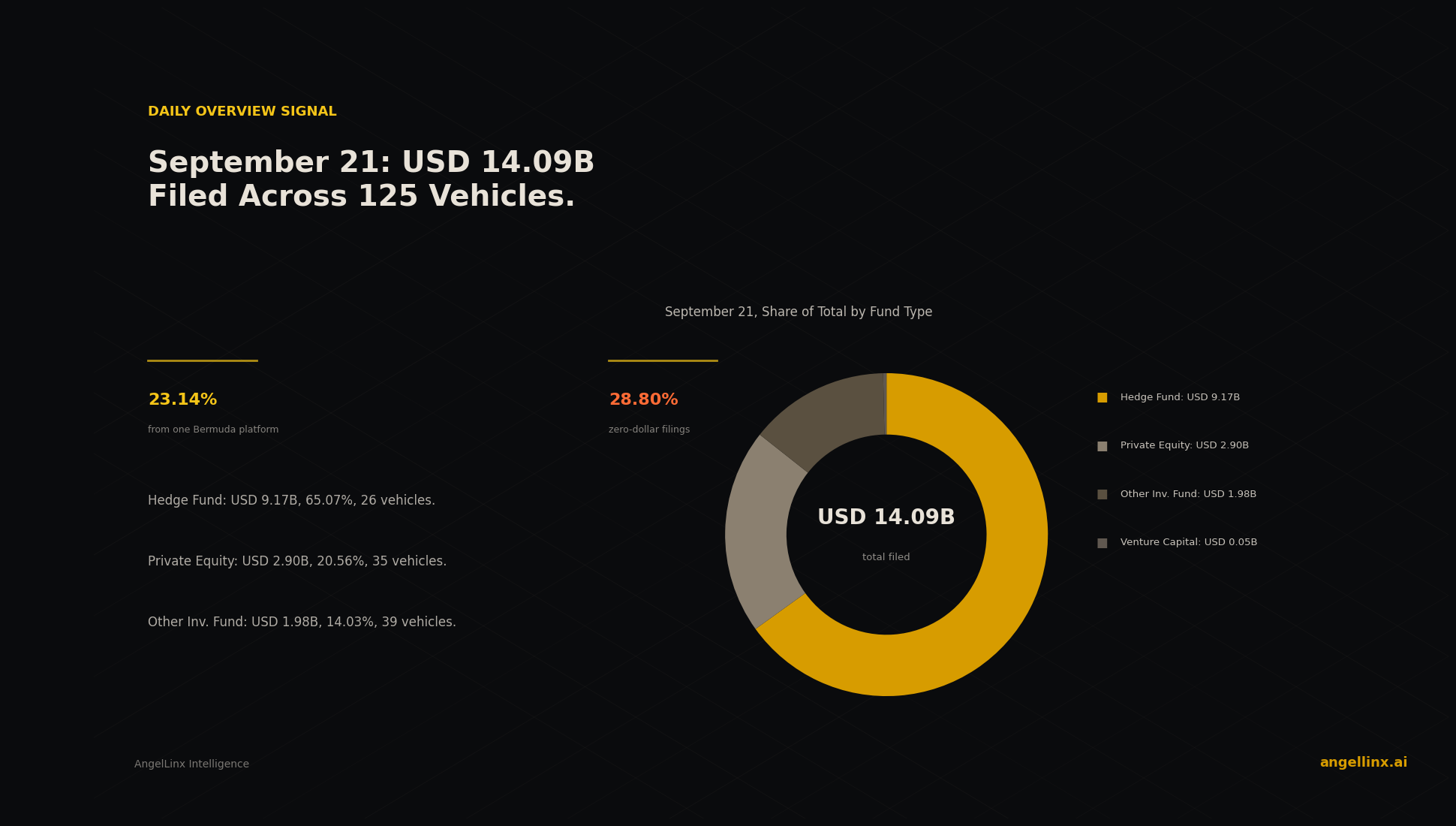 Filers Report $14.09 Billion Across 125 Vehicles Led by a Bermuda Multi-Strategy Platform