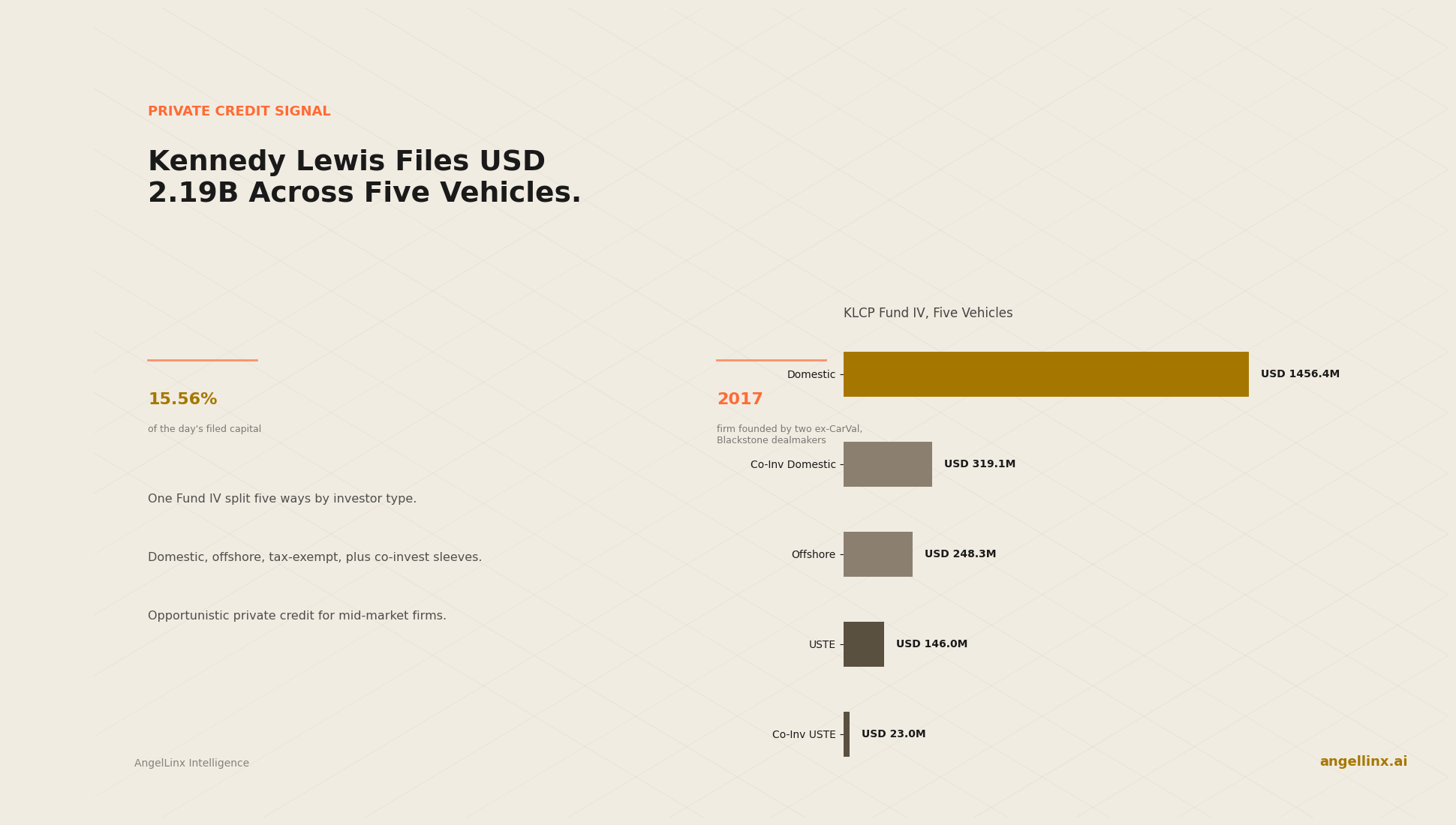 Kennedy Lewis Management Files $2.19 Billion Across Five Vehicles for One New Fund