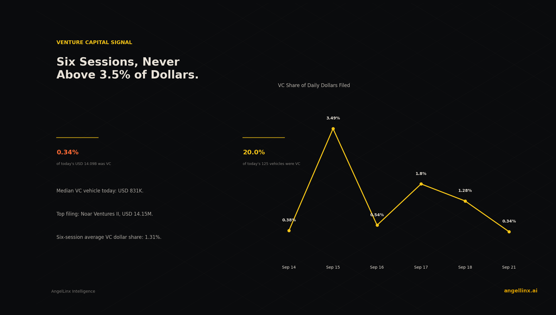 Venture Capital's Dollar Share Hits Another Low: 0.34% Across September 21