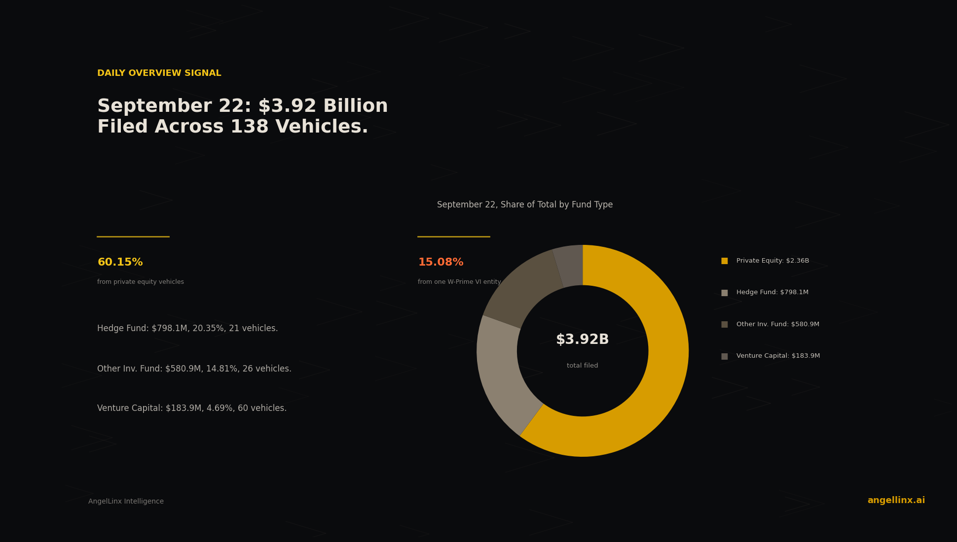September 22: $3.92 Billion Filed Across 138 Vehicles, Led by a Three-Vehicle Private Equity Platform