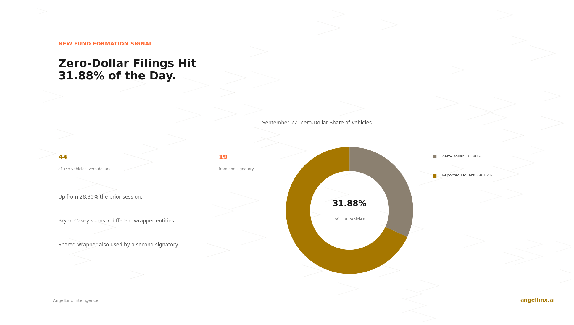Why Do Zero-Dollar Fund Filings Keep Climbing? One Filer Returns With 19 More