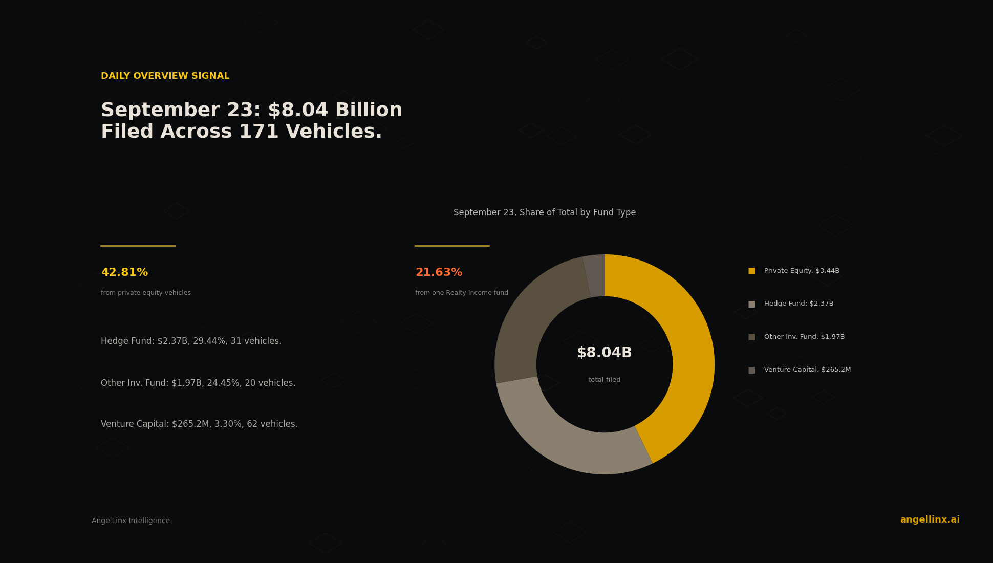 September 23: $8.04 Billion Filed Across 171 Vehicles, Led by a $1.74 Billion Real Estate Fund