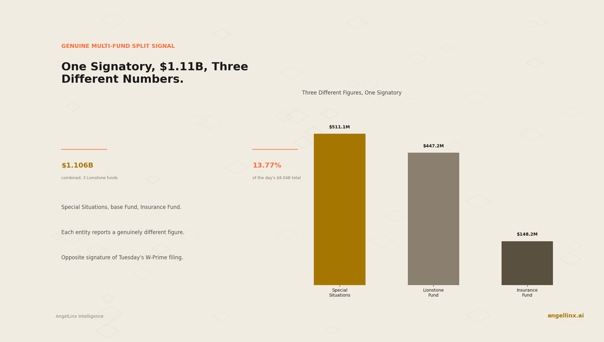 One Signatory Filed $1.11 Billion Across Three Hedge Funds, Each With a Different Number