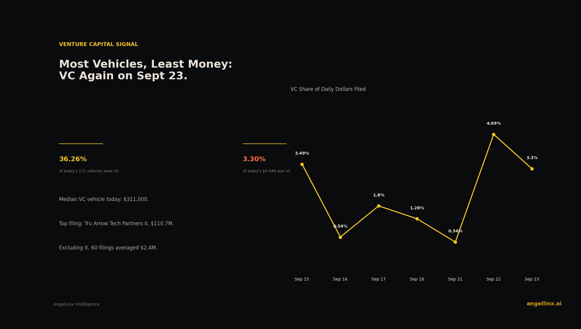 Why Does Venture Capital Keep Filing the Most Vehicles and the Least Money?