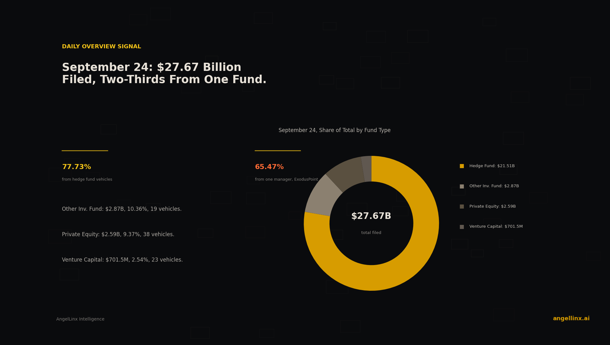 September 24: $27.67 Billion Filed Across 122 Vehicles, Two-Thirds From One Hedge Fund Manager
