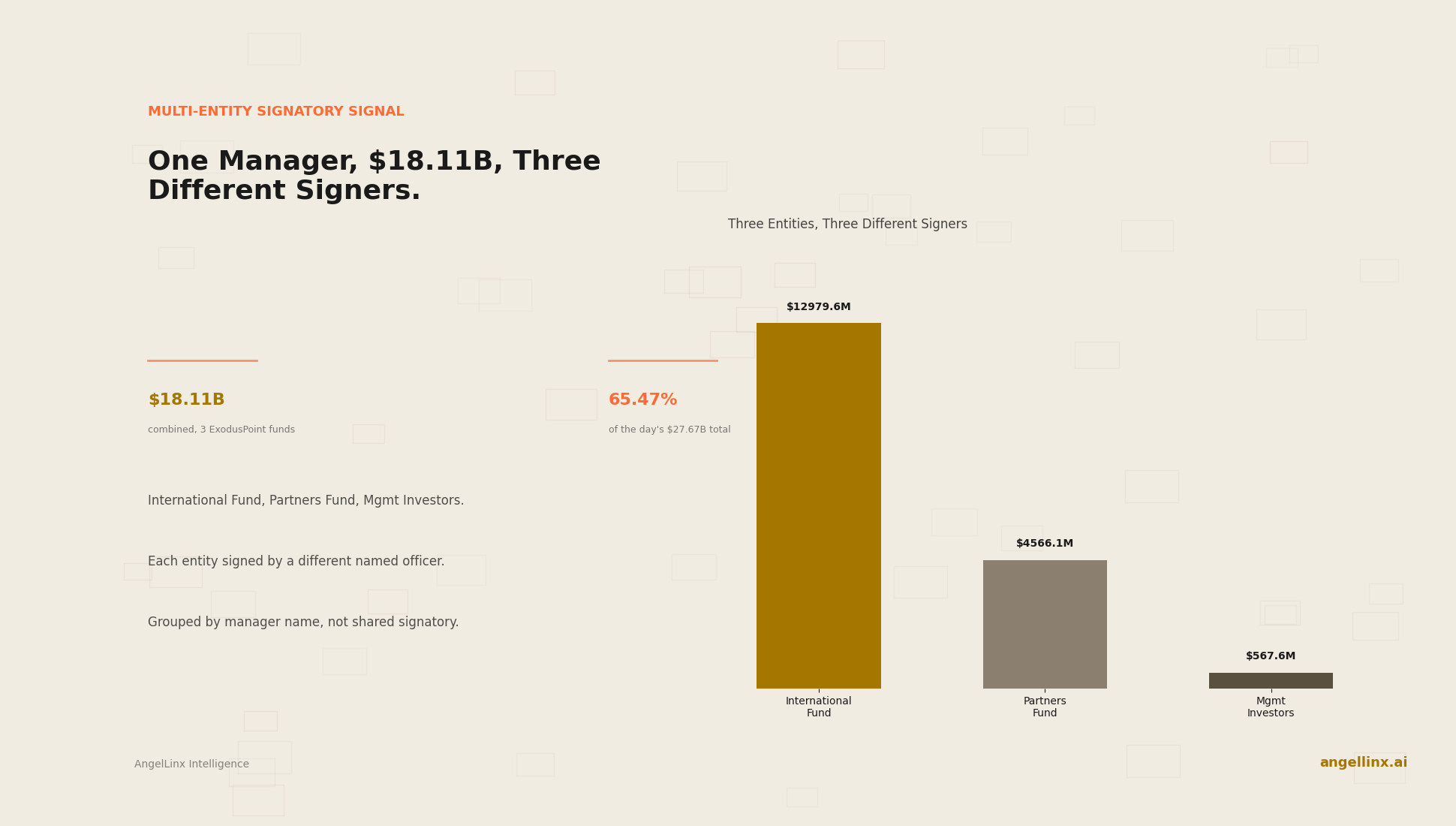 Why Did One Hedge Fund File $18 Billion Under Three Different Signers?