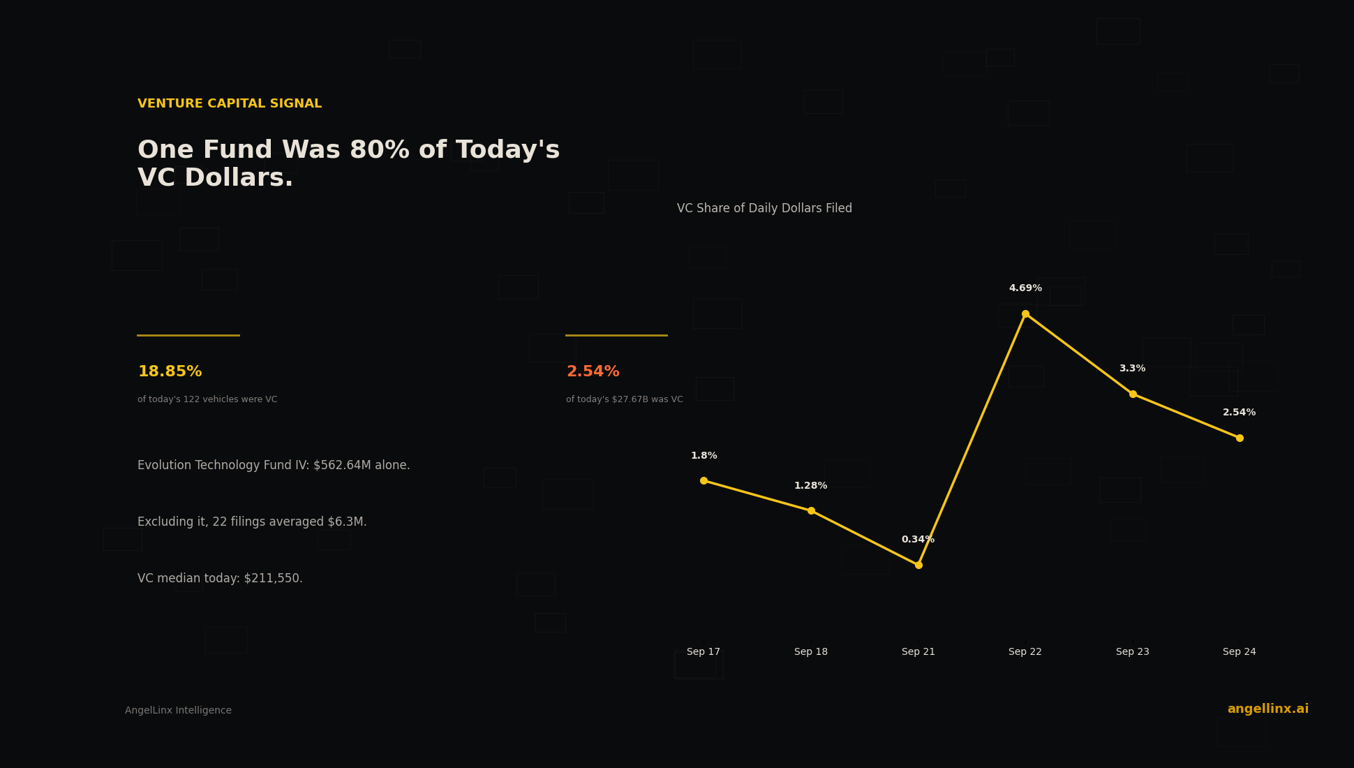 Why Did One Venture Fund Account for 80% of All VC Dollars Filed Today?