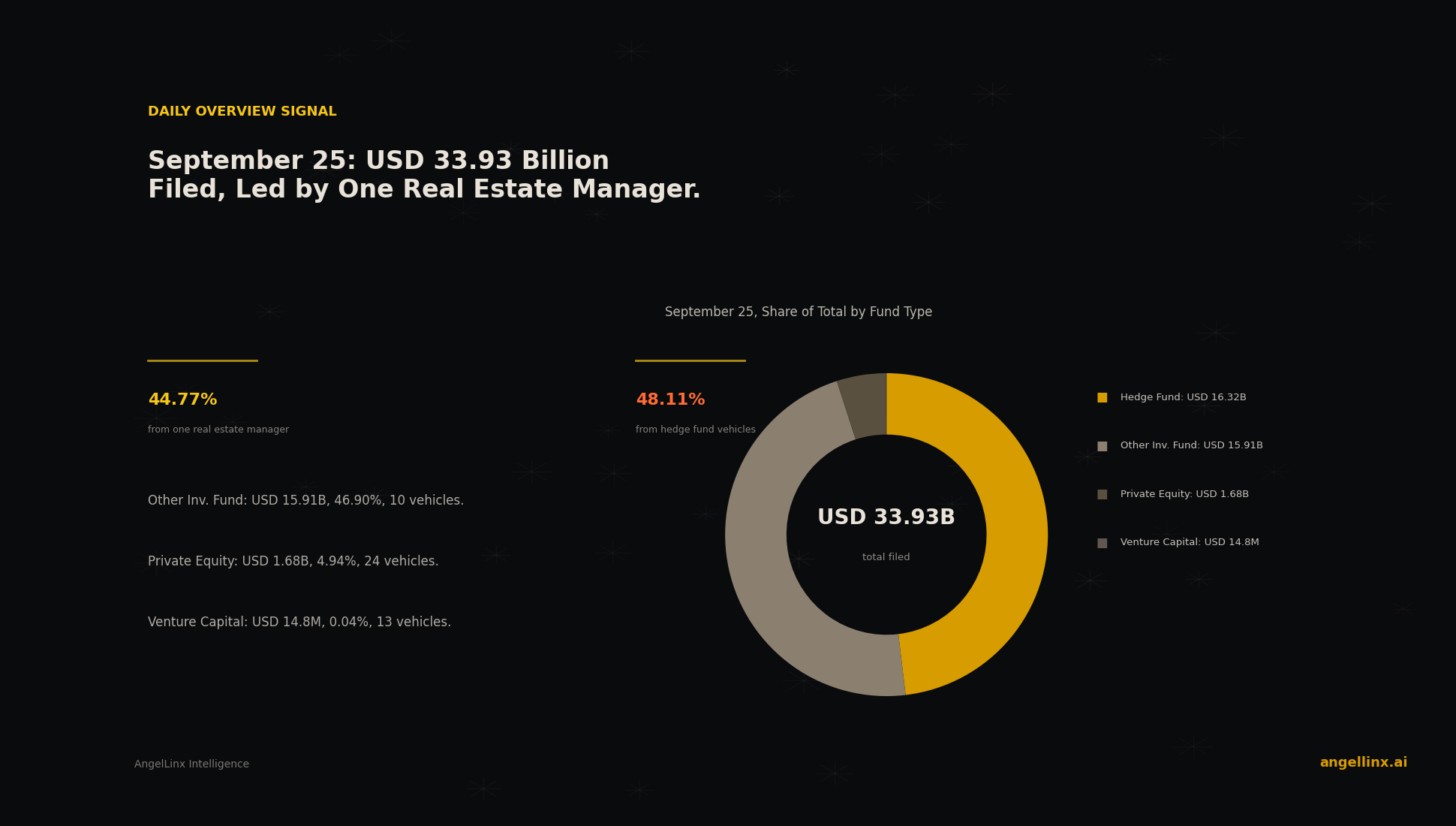 September 25: $33.93 Billion Filed Across 83 Vehicles, Almost Half From One Real Estate Manager