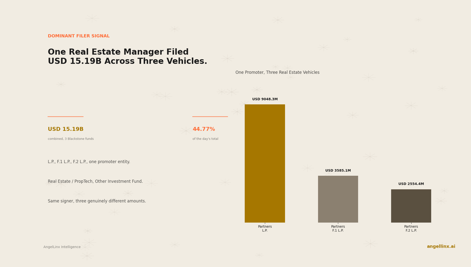 Why Did One Real Estate Manager File $15 Billion Across Three Vehicles in a Single Day?
