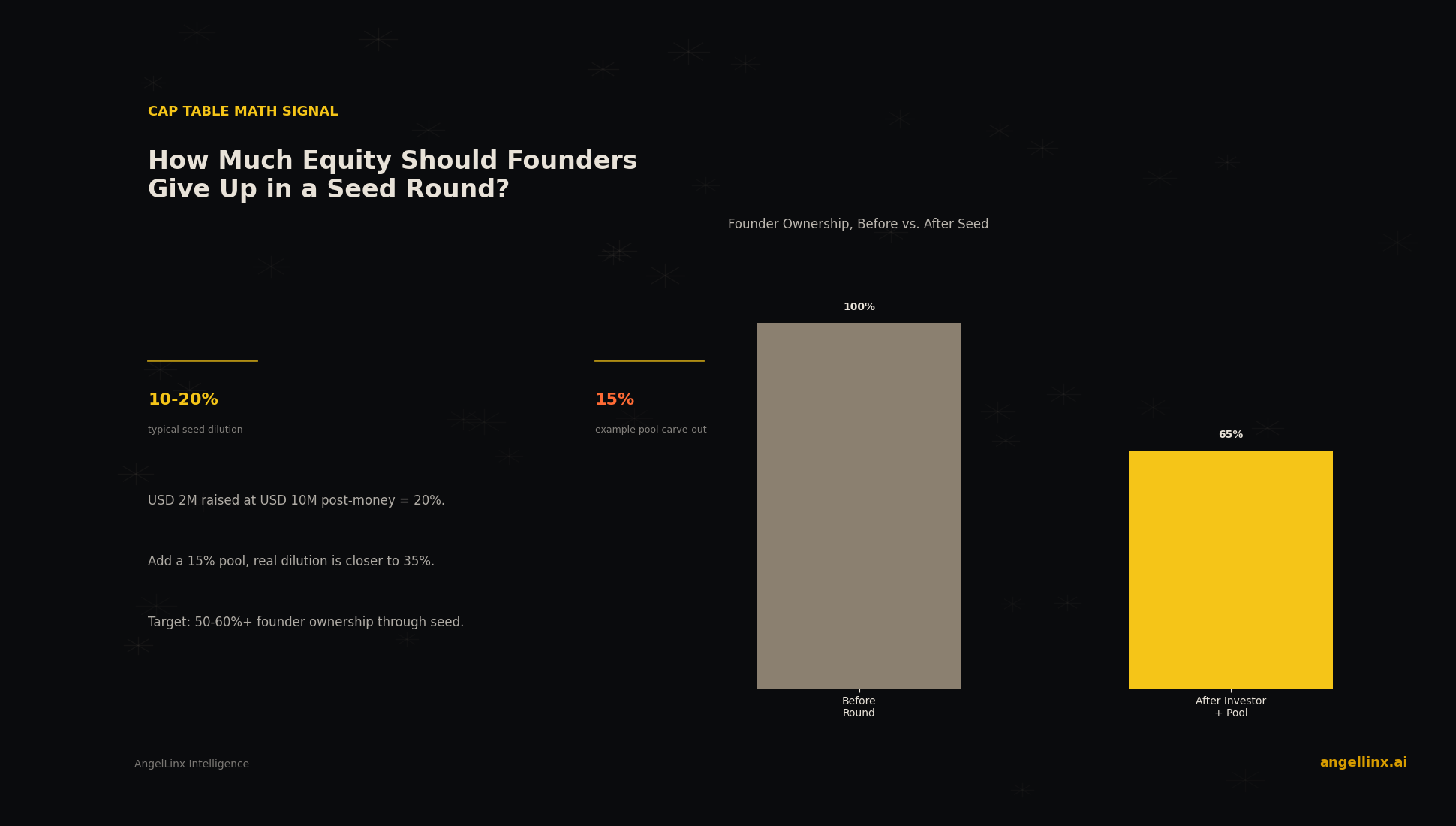How Much Equity Should Founders Give Up in a Seed Round?