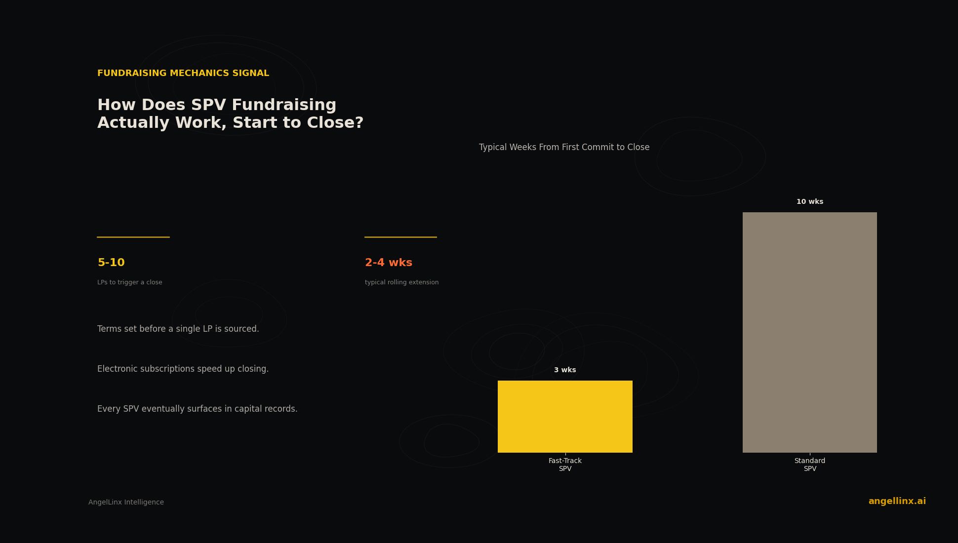 How Does SPV Fundraising Actually Work, From First Commitment to Close?