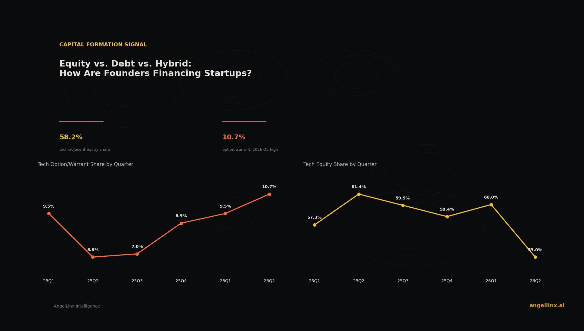 Equity vs. Debt vs. Hybrid: How Are Founders Actually Financing Startups Right Now?