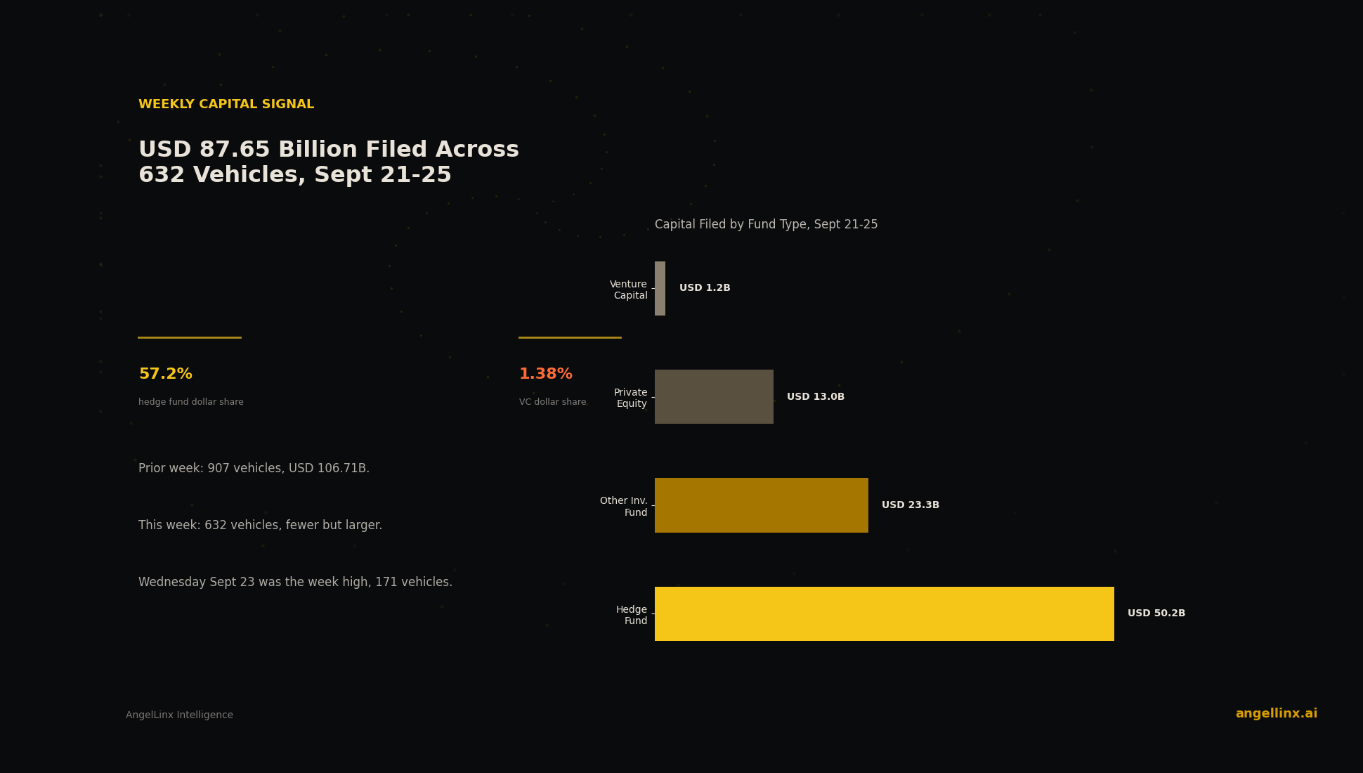 Capital Filings Cross $87.65 Billion Across 632 Vehicles for the Week of September 21-25