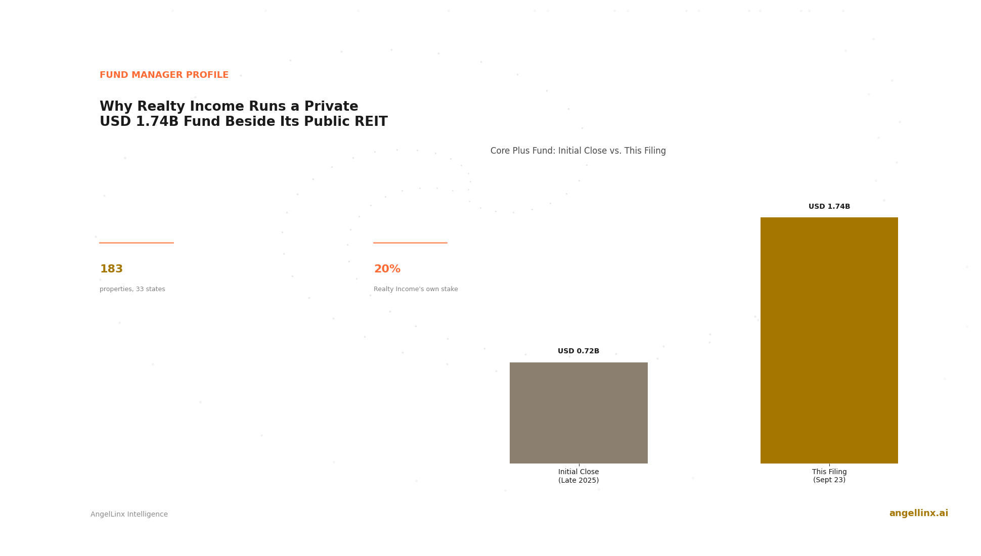 Why Realty Income Runs a Private $1.74 Billion Real Estate Fund Alongside Its Public Portfolio