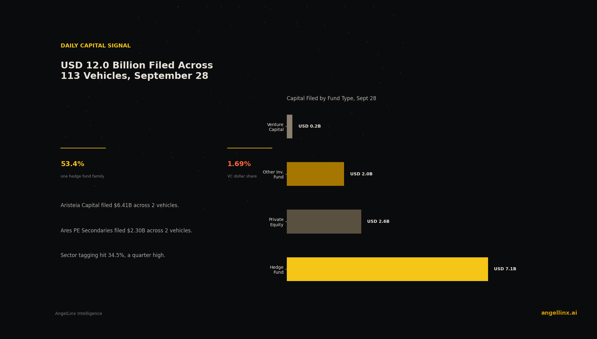 Capital Filings Cross $12 Billion Across 113 Vehicles for September 28