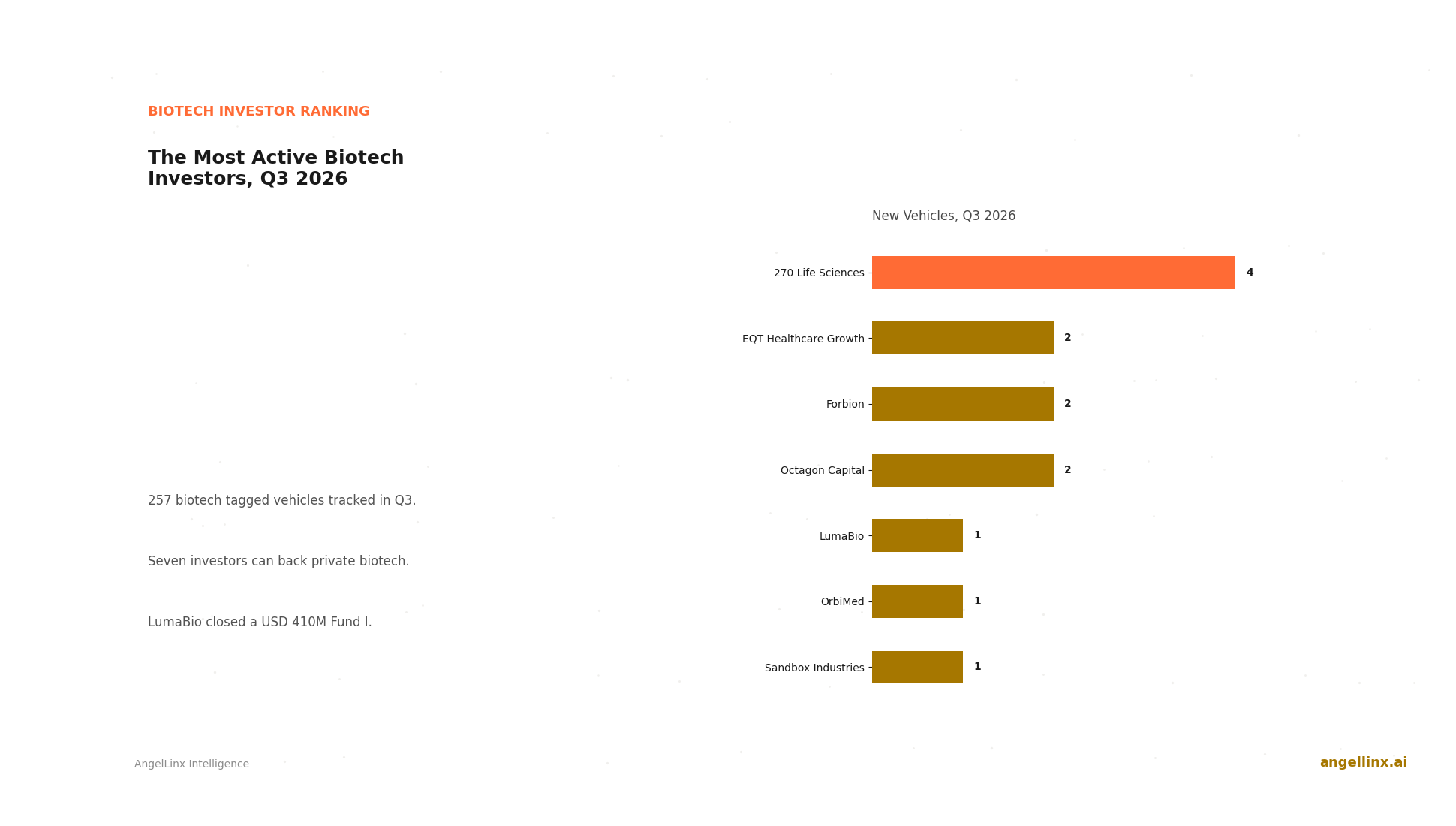The Most Active Biotech and Life Sciences Investors, Q3 2026