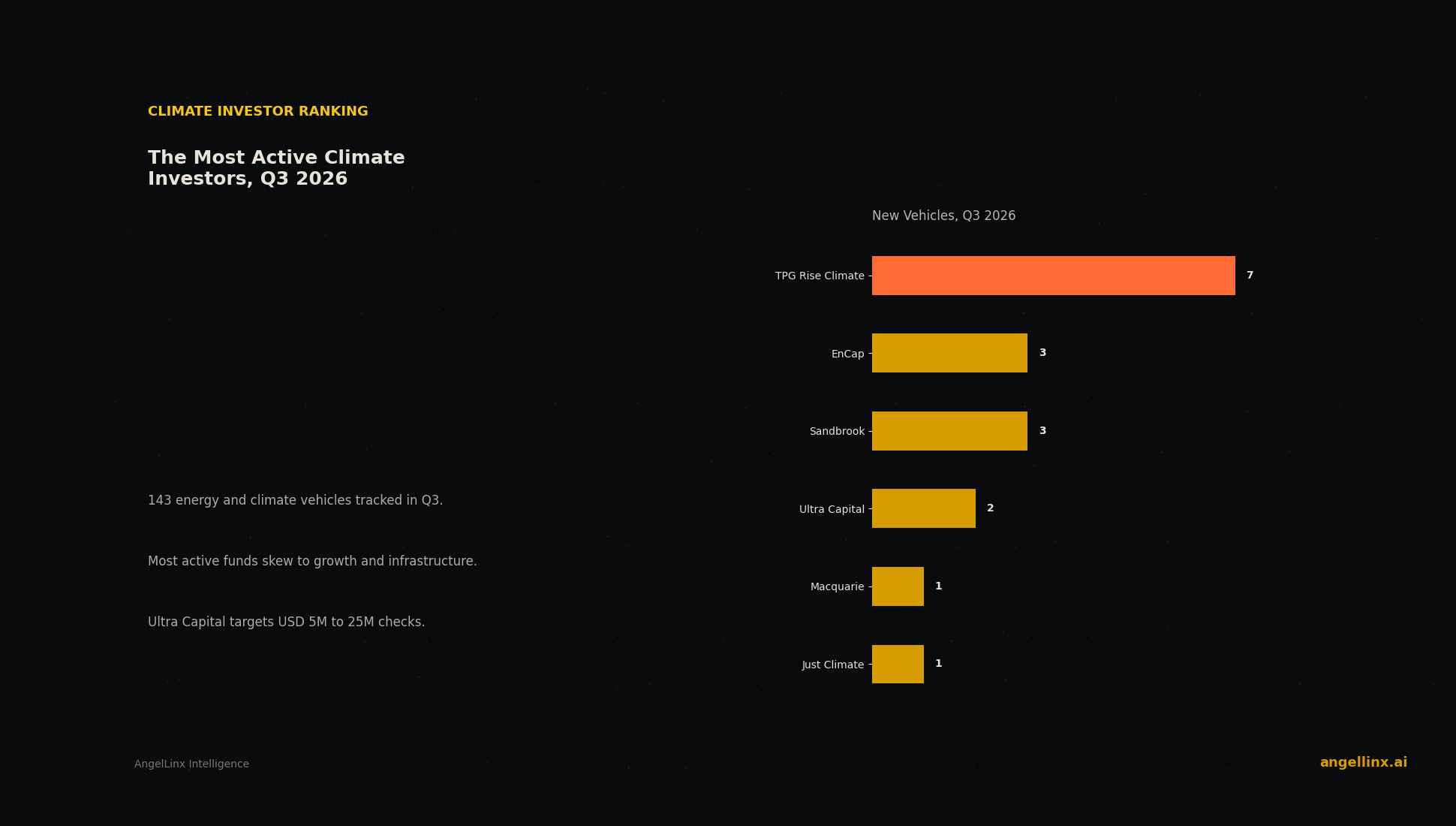 The Most Active Climate and Energy Transition Investors, Q3 2026