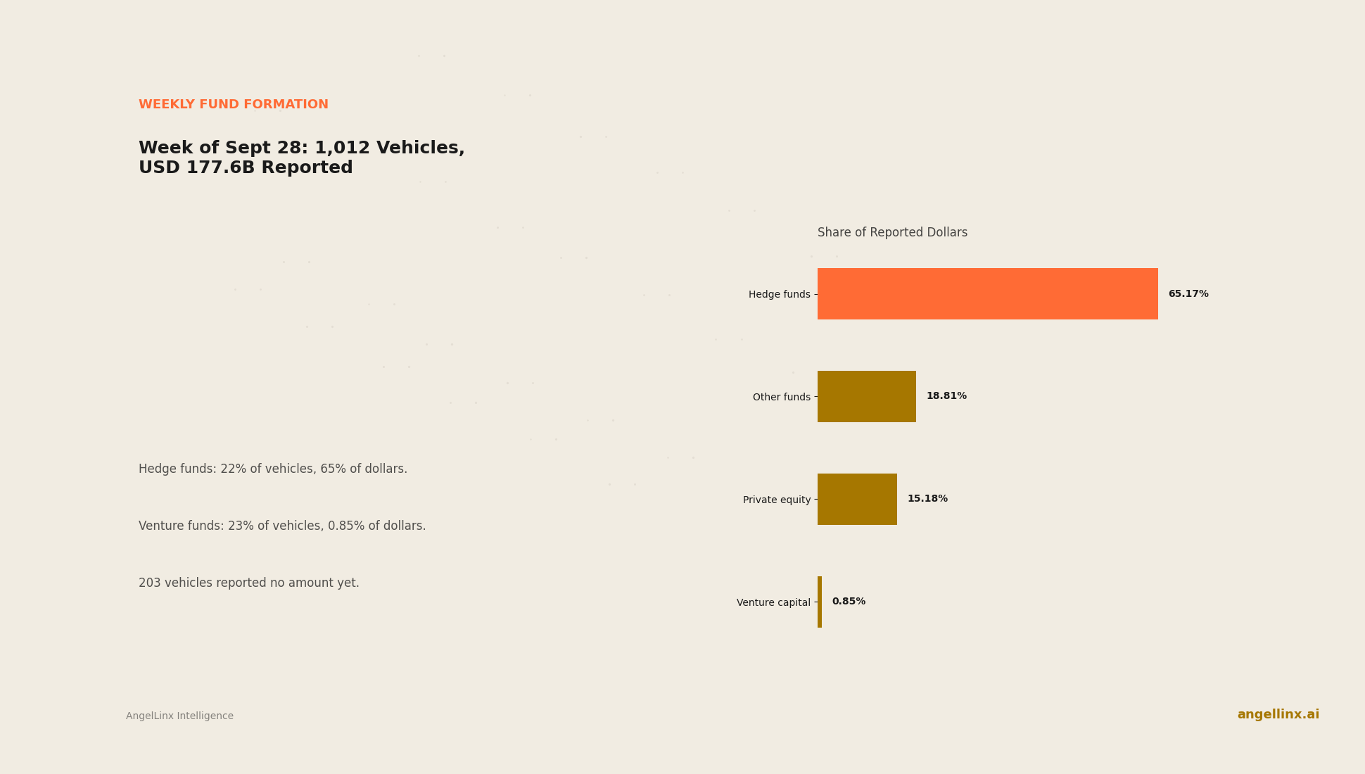 Week of September 28: $177.6 Billion Reported Across 1,012 Vehicles, 65% of It From Hedge Funds