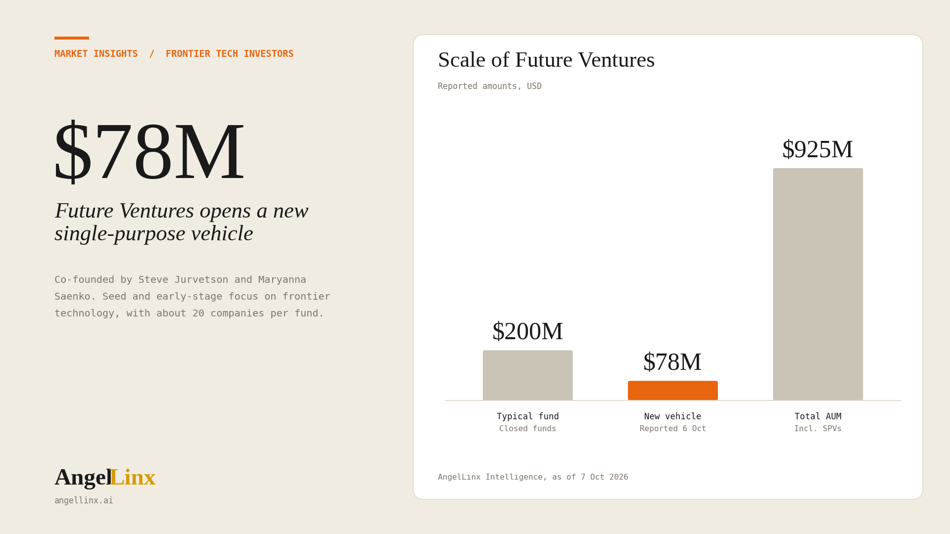 How Future Ventures Invests, and What a New $78 Million Vehicle Means for Frontier Tech Founders