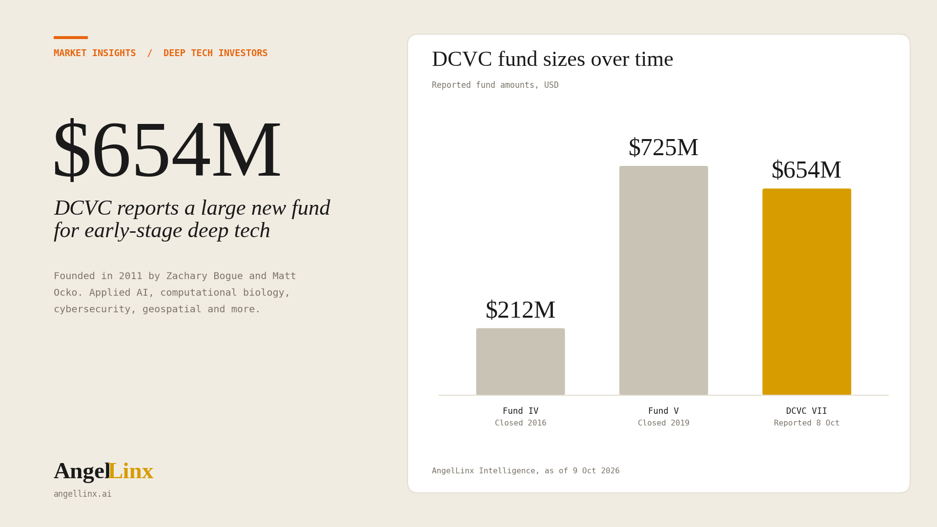 How DCVC Invests in Deep Tech, and What a New $654 Million Fund Means for Founders
