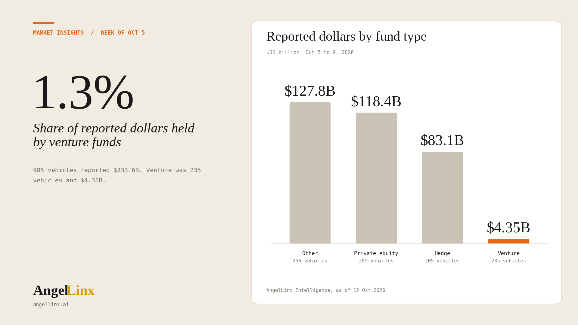 985 Fund Vehicles Filed in One Week, but Venture Funds Held Just 1.3% of the Dollars