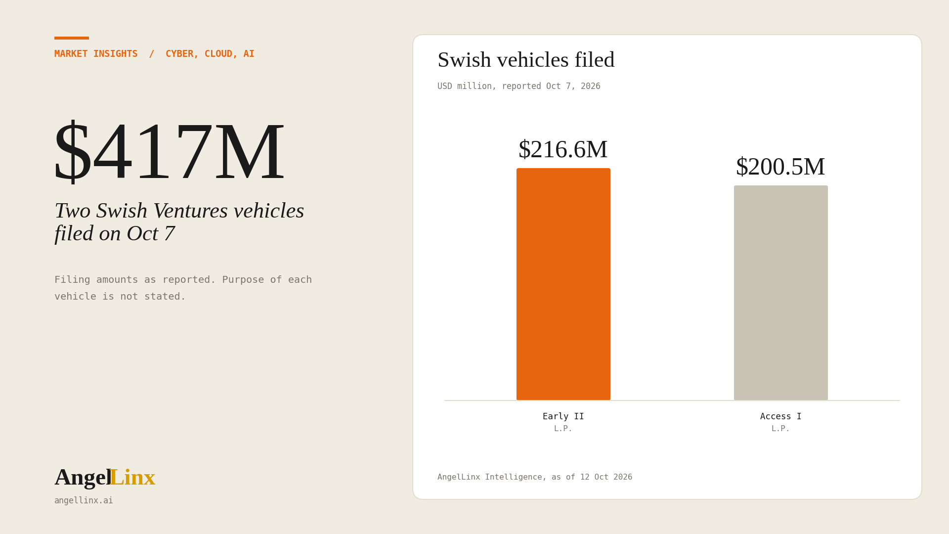 What Founders Should Know About Swish Ventures After Its New Fund Filings