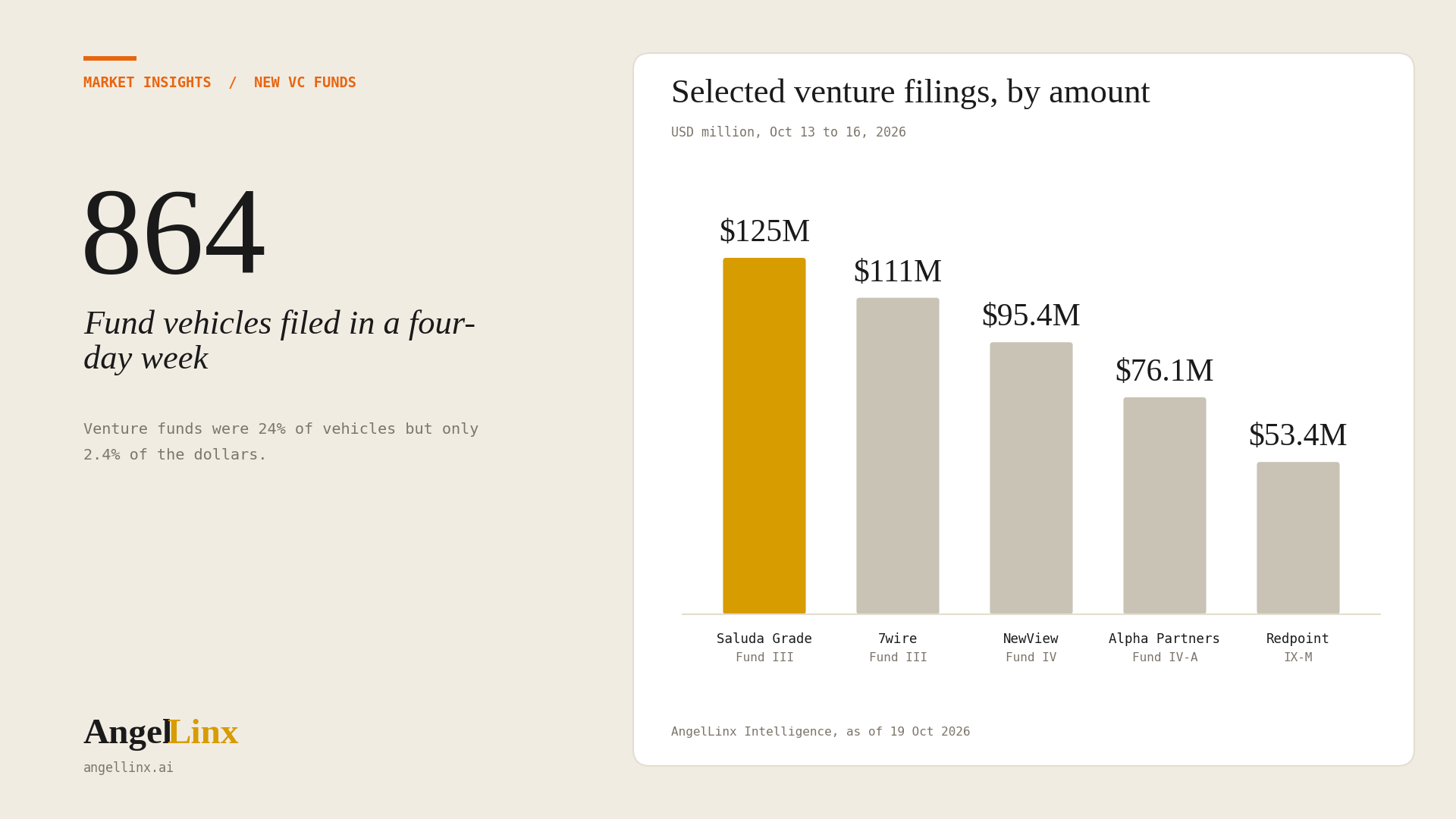 New VC Funds This Week (Oct 13-16, 2026): 864 Fund Filings, but Venture Held Just 2.4% of the Dollars