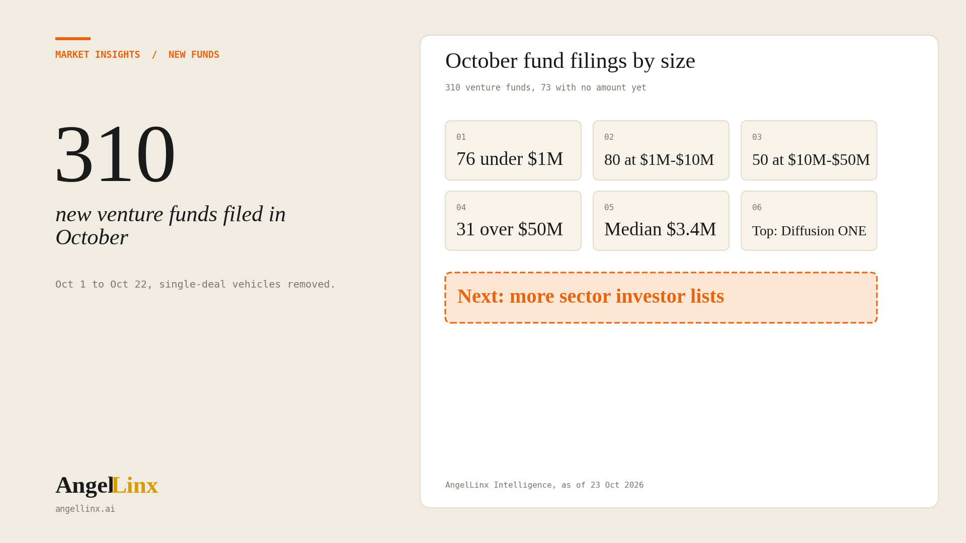 New Venture Capital Funds in October 2026: 310 Funds Filed, Who Is Raising and How Much