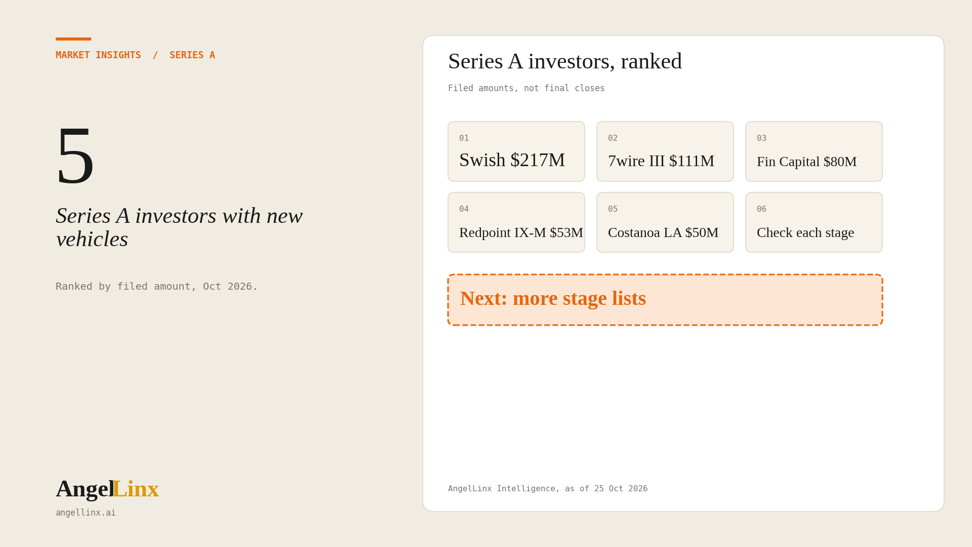 Series A Investors: 5 Firms With New Funds in October 2026, Ranked by Filed Amount