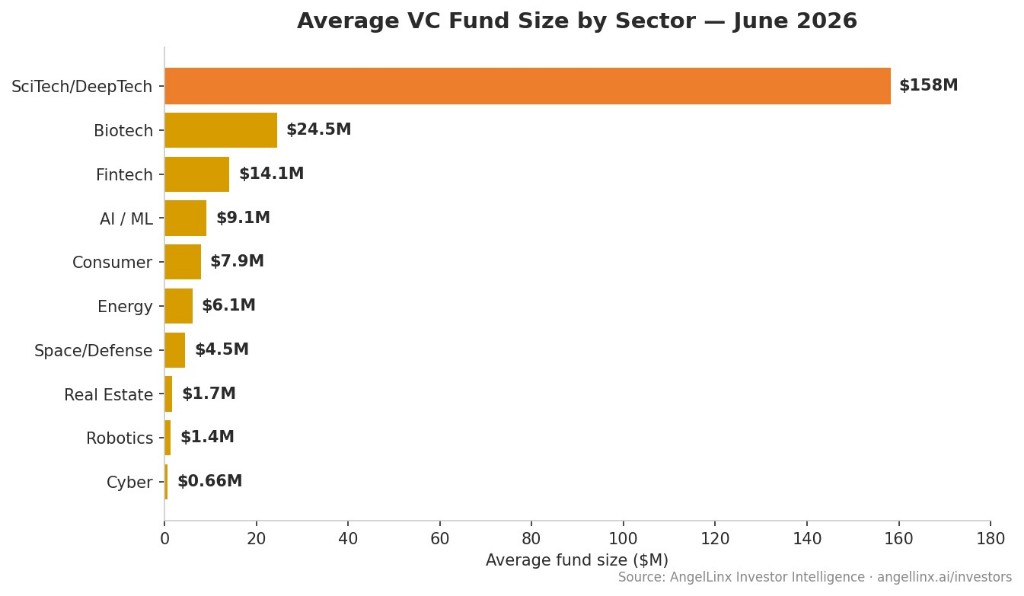 Average VC fund size by sector June 2026 - AngelLinx investor intelligence
