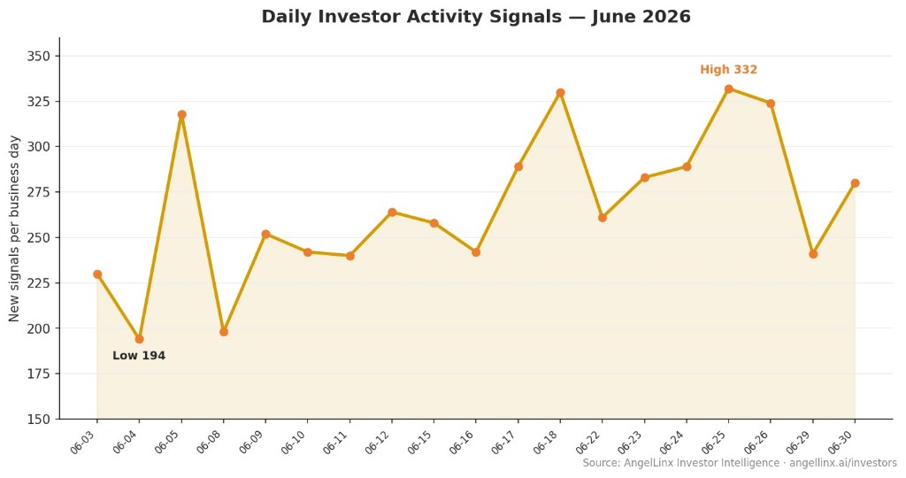 Daily investor activity signals June 2026 showing final week surge of 54% - AngelLinx