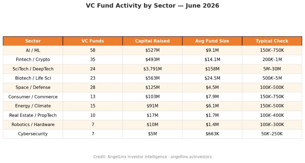 VC fund activity by sector full June 2026 summary table - AngelLinx
