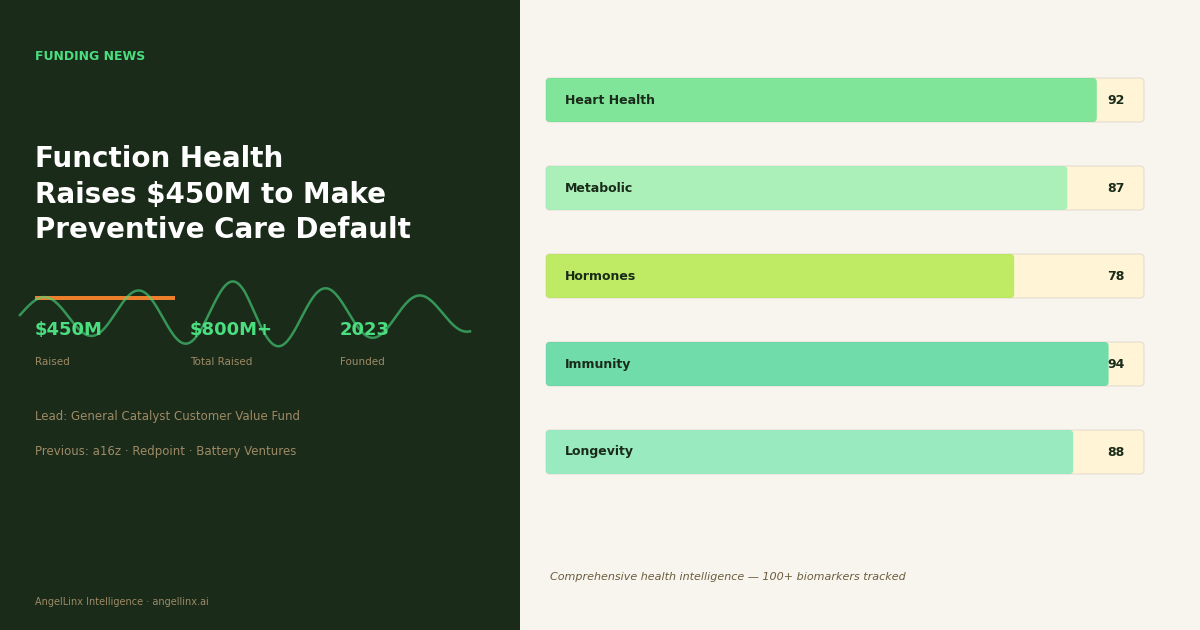 Function Health Raises $450M to Make Preventive Healthcare the Default, Not the Exception